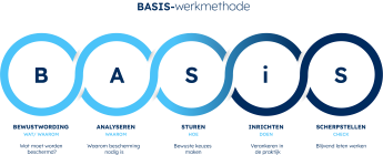 De vijf principes van de BASIS-werkmethode
