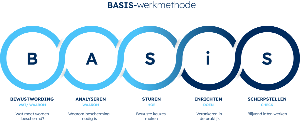 De vijf principes van de BASIS-werkmethode